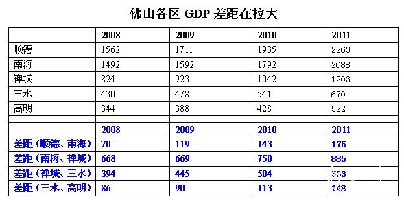 gdp增速_2018佛山市各区gdp