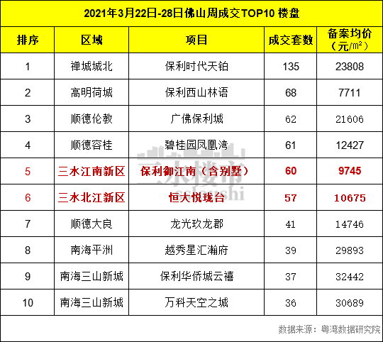 3月第四周月佛山前十.png