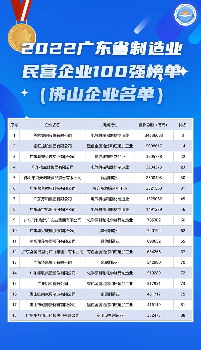2022广东省制造业民营企业100强