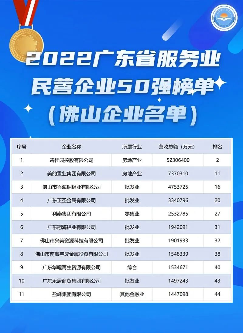 2022广东省服务业民营企业50强